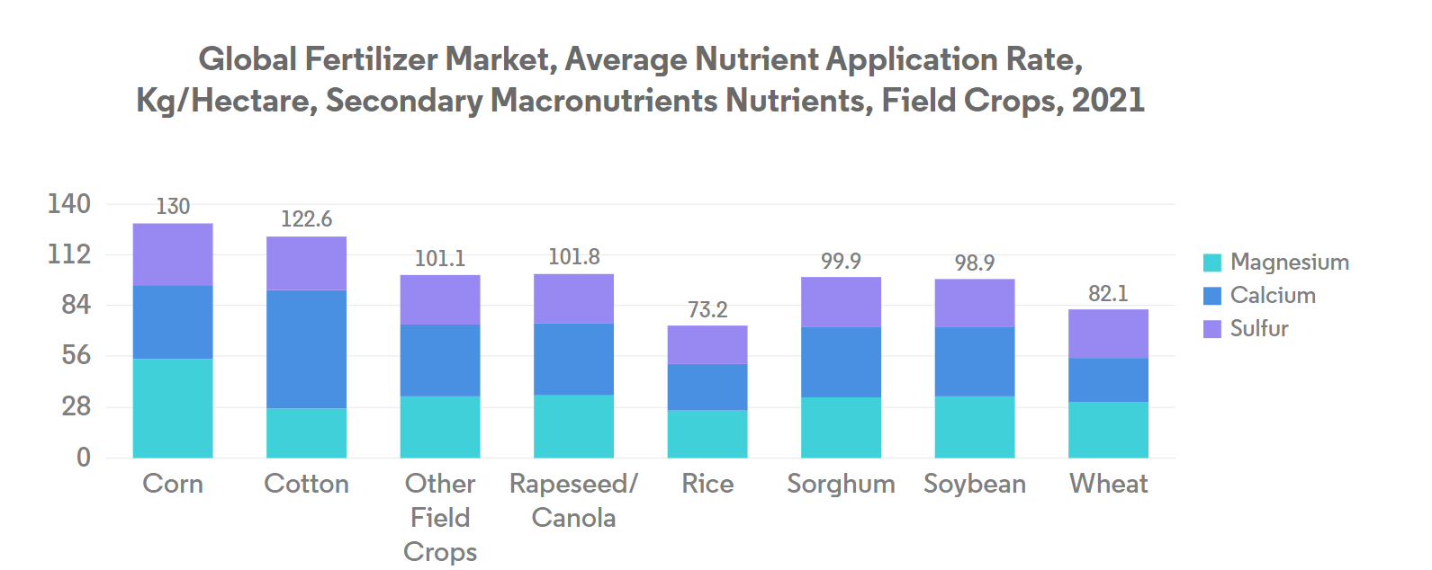 Russia Micronutrient Fertilizer Market